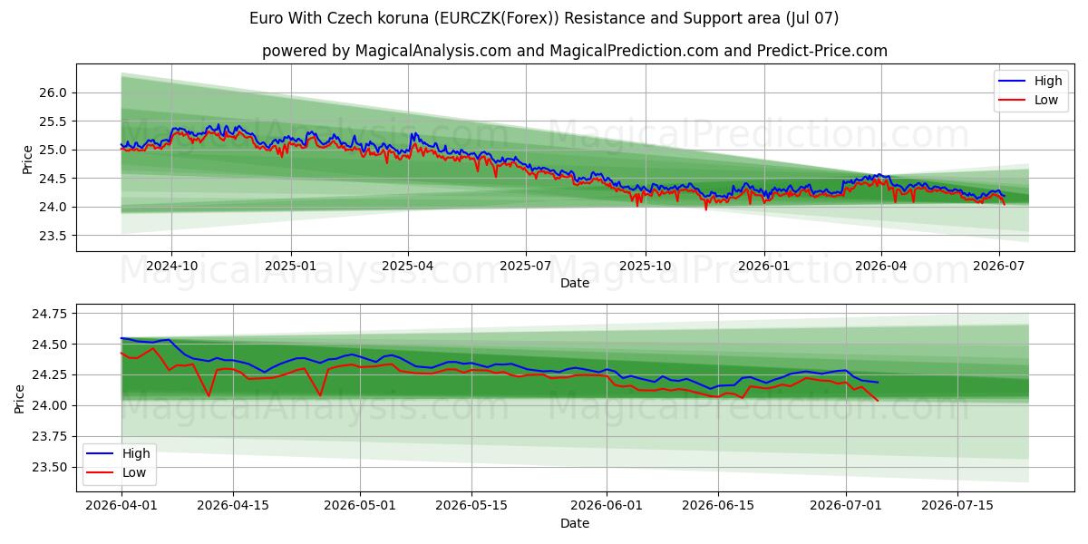  Euro Met Tsjechische Kroon (EURCZK(Forex)) Support and Resistance area (06 Jul) 