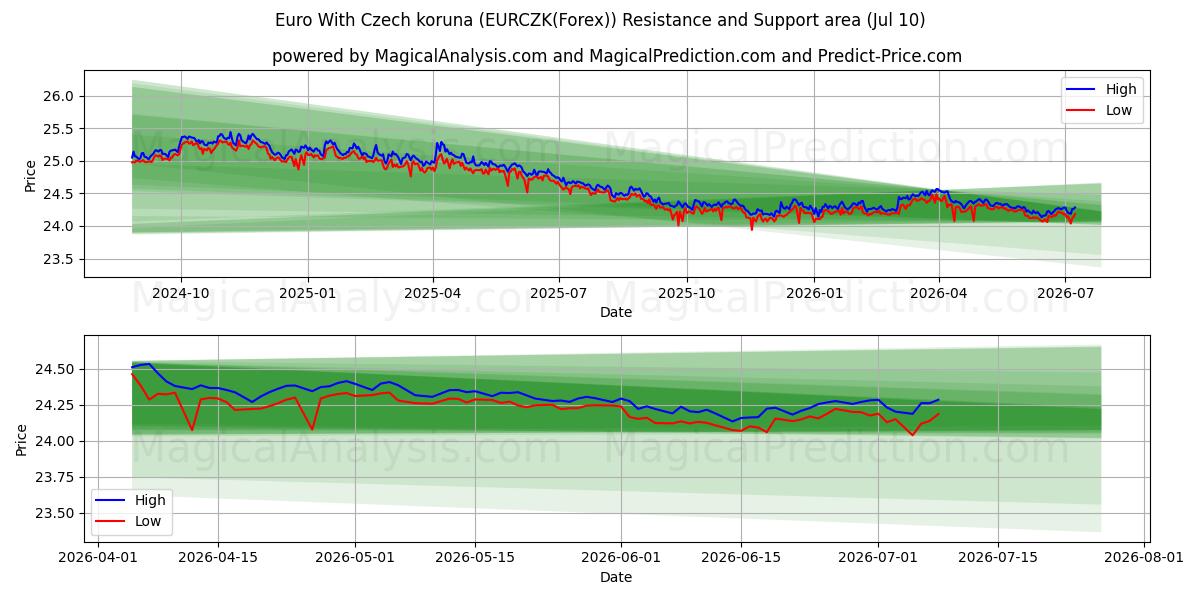  Euro com coroa checa (EURCZK(Forex)) Support and Resistance area (09 Jul) 