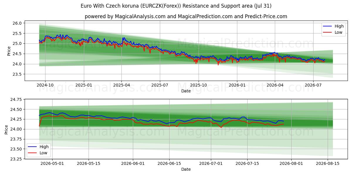  Euro com coroa checa (EURCZK(Forex)) Support and Resistance area (30 Jul) 