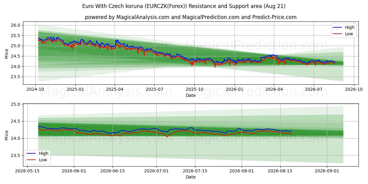  Euro com coroa checa (EURCZK(Forex)) Support and Resistance area (20 Aug) 