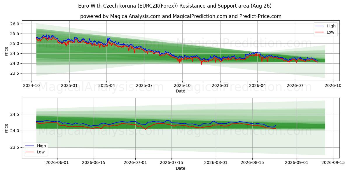  اليورو مع الكورونا التشيكية (EURCZK(Forex)) Support and Resistance area (25 Aug) 