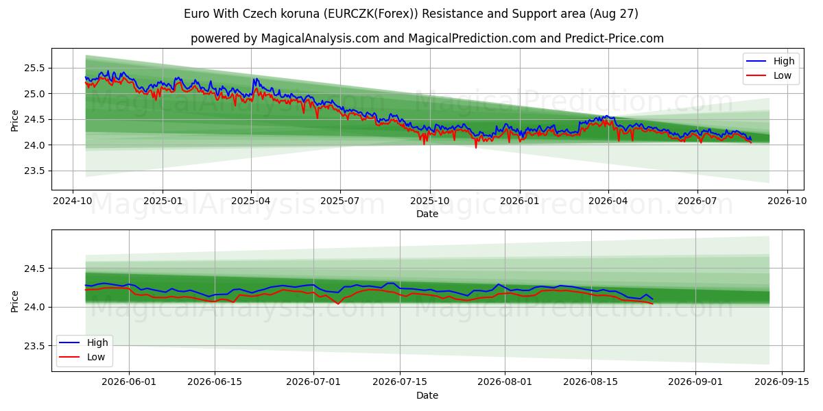 اليورو مع الكورونا التشيكية (EURCZK(Forex)) Support and Resistance area (26 Aug) 