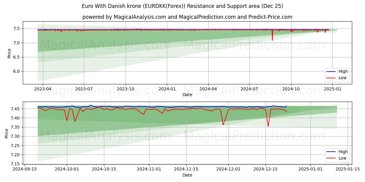  Euro With Danish krone (EURDKK(Forex)) Support and Resistance area (25 Dec) 