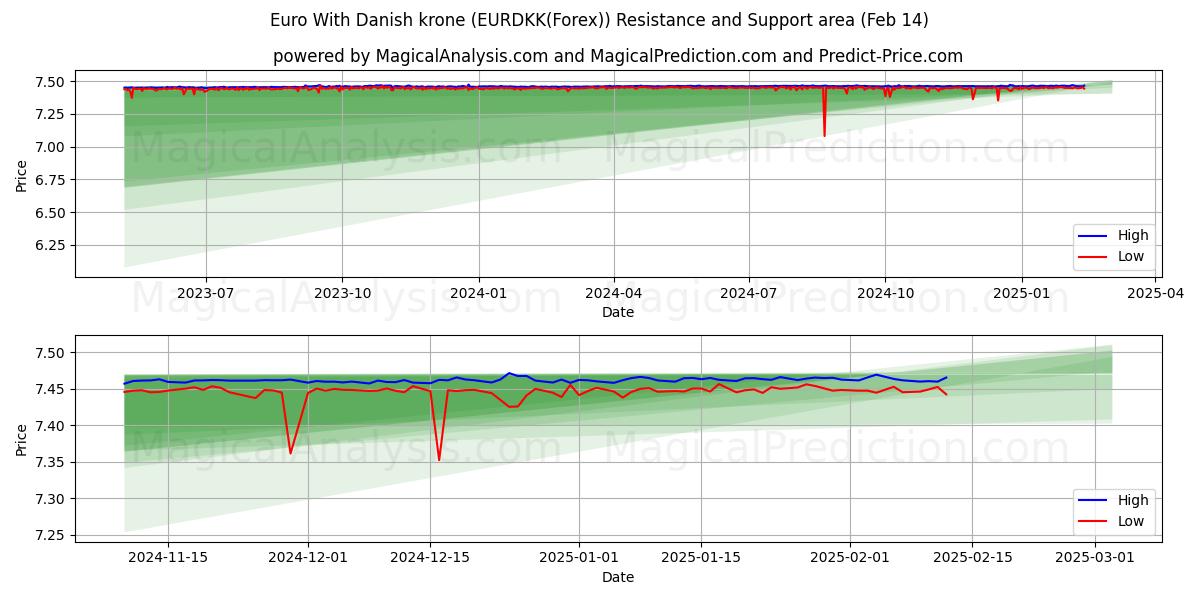  ユーロ デンマーククローネ付き (EURDKK(Forex)) Support and Resistance area (04 Feb) 