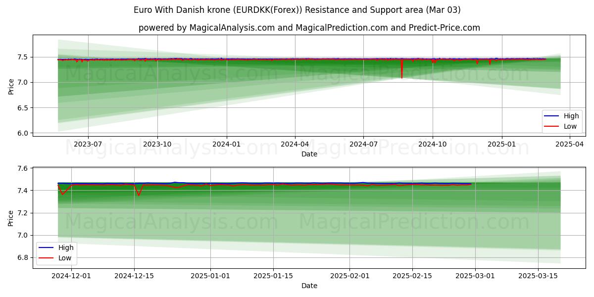  یورو با کرون دانمارک (EURDKK(Forex)) Support and Resistance area (03 Mar) 