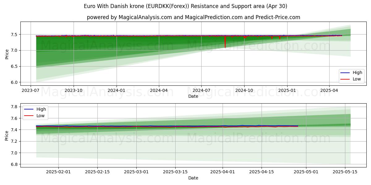  Euro With Danish krone (EURDKK(Forex)) Support and Resistance area (30 Apr) 