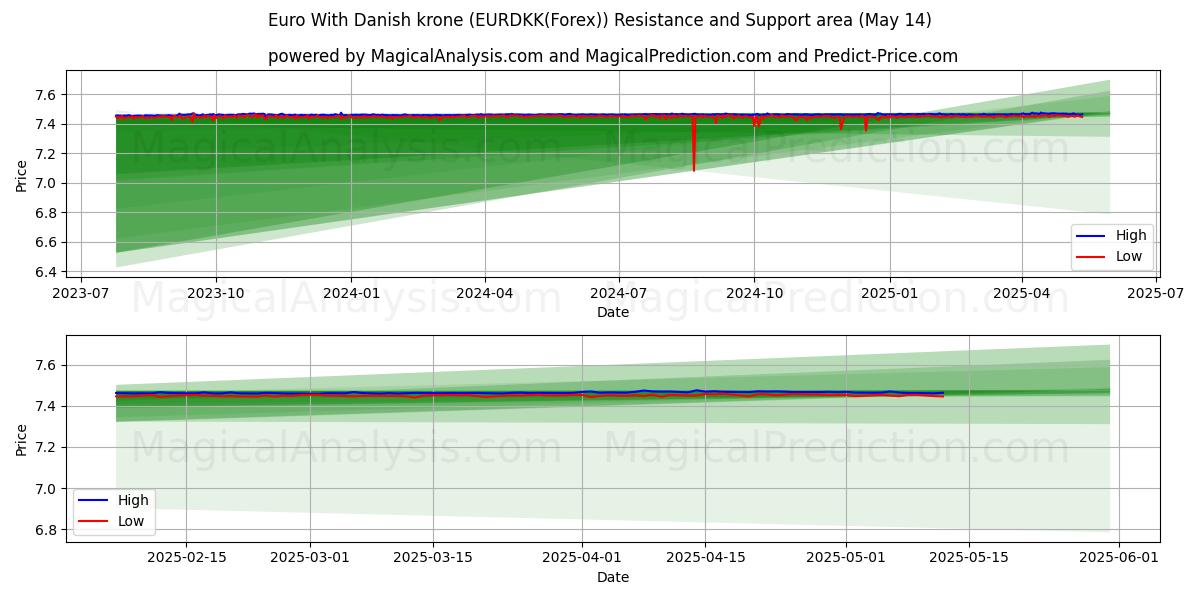  یورو با کرون دانمارک (EURDKK(Forex)) Support and Resistance area (14 May) 