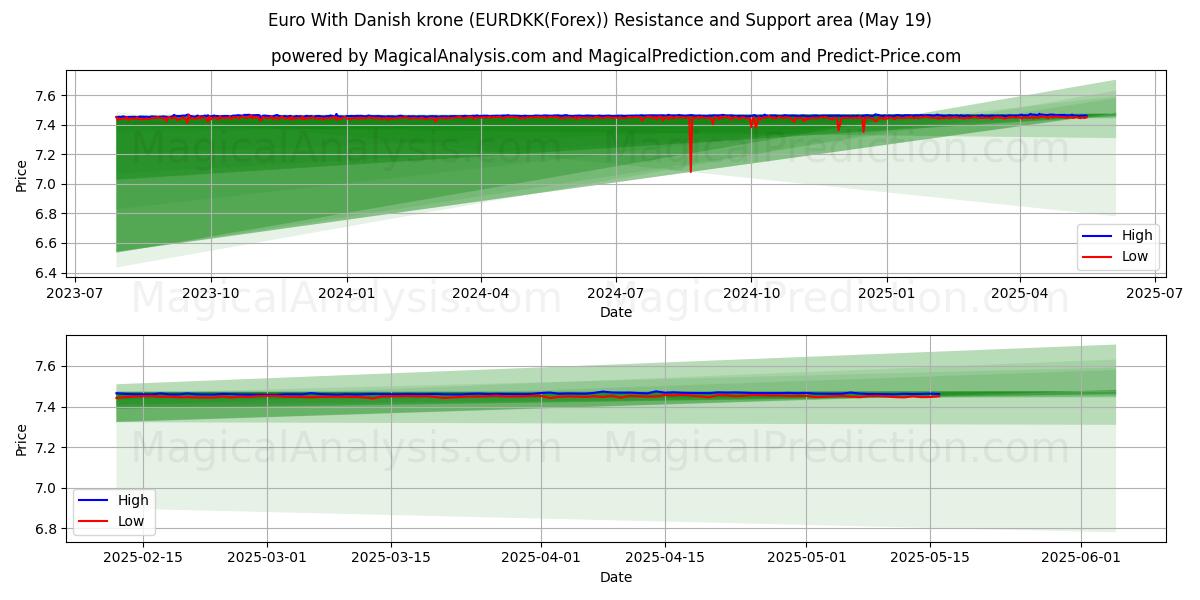 Euro With Danish krone (EURDKK(Forex)) Support and Resistance area (19 May) 