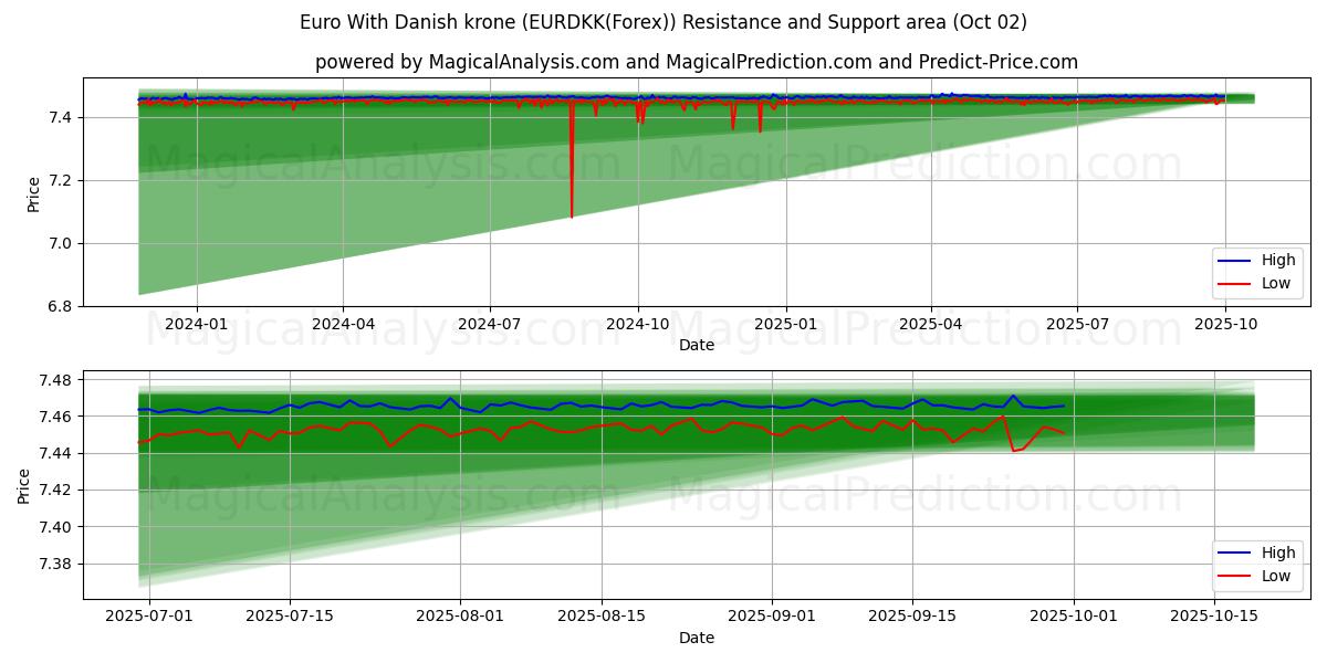  Euro Con corona danese (EURDKK(Forex)) Support and Resistance area (01 Oct) 