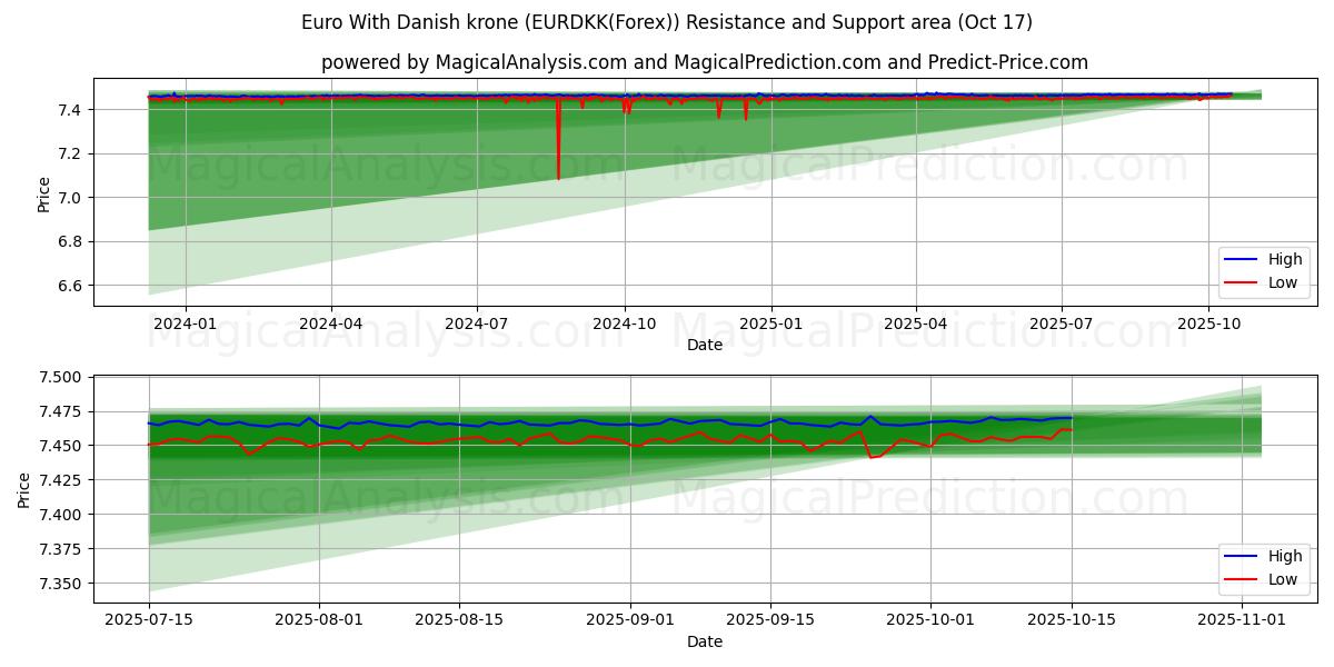  欧元兑丹麦克朗 (EURDKK(Forex)) Support and Resistance area (16 Oct) 