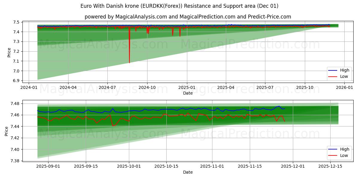  欧元兑丹麦克朗 (EURDKK(Forex)) Support and Resistance area (30 Nov) 