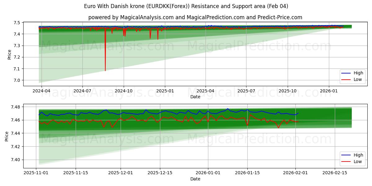  Euro avec couronne danoise (EURDKK(Forex)) Support and Resistance area (03 Feb) 