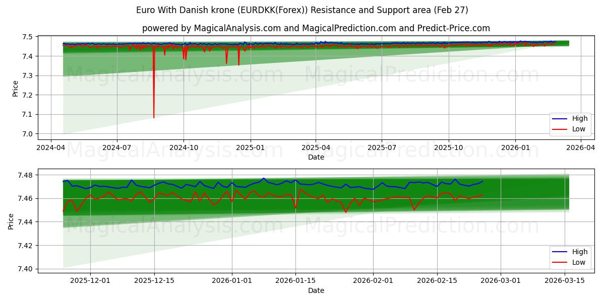  Euro Con corona danese (EURDKK(Forex)) Support and Resistance area (26 Feb) 