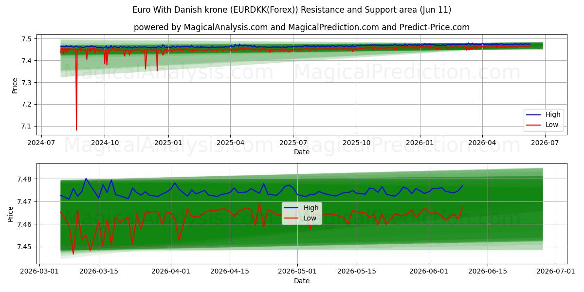  Евро с датской кроной (EURDKK(Forex)) Support and Resistance area (10 Jun) 