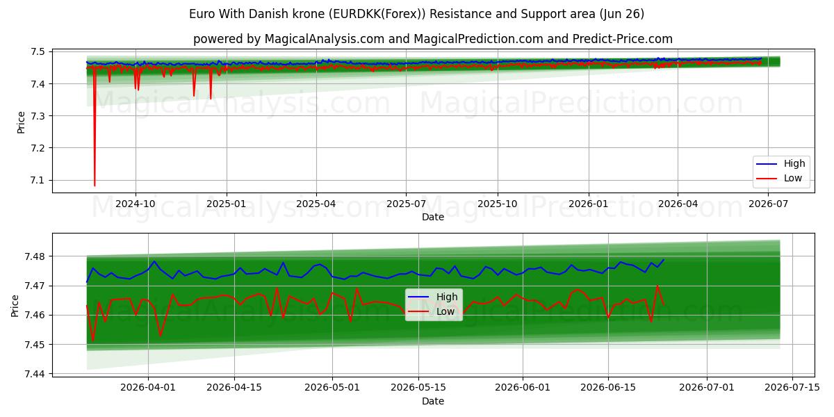  Euro mit dänischer Krone (EURDKK(Forex)) Support and Resistance area (25 Jun) 