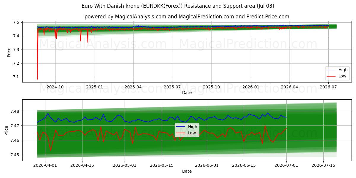  یورو با کرون دانمارک (EURDKK(Forex)) Support and Resistance area (02 Jul) 