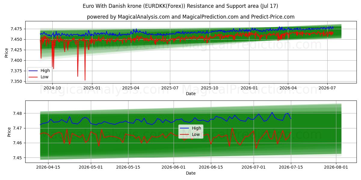  덴마크 크로네와 유로 (EURDKK(Forex)) Support and Resistance area (16 Jul) 