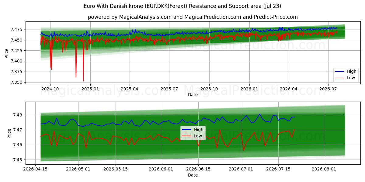  ユーロ デンマーククローネ付き (EURDKK(Forex)) Support and Resistance area (22 Jul) 