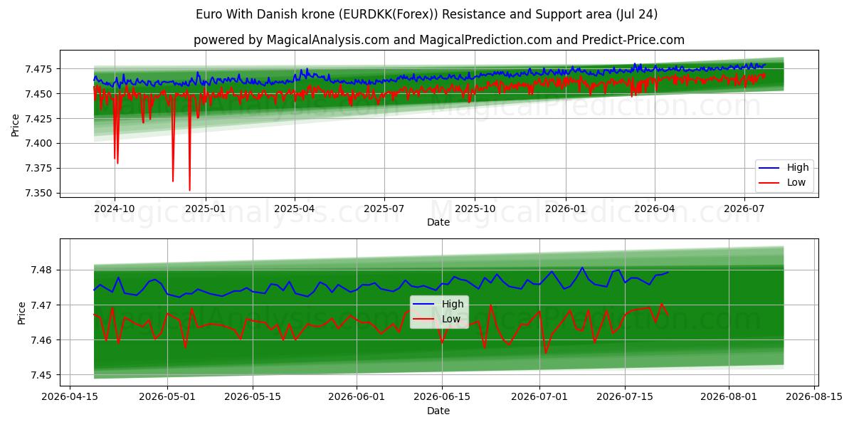  euro con corona danesa (EURDKK(Forex)) Support and Resistance area (23 Jul) 