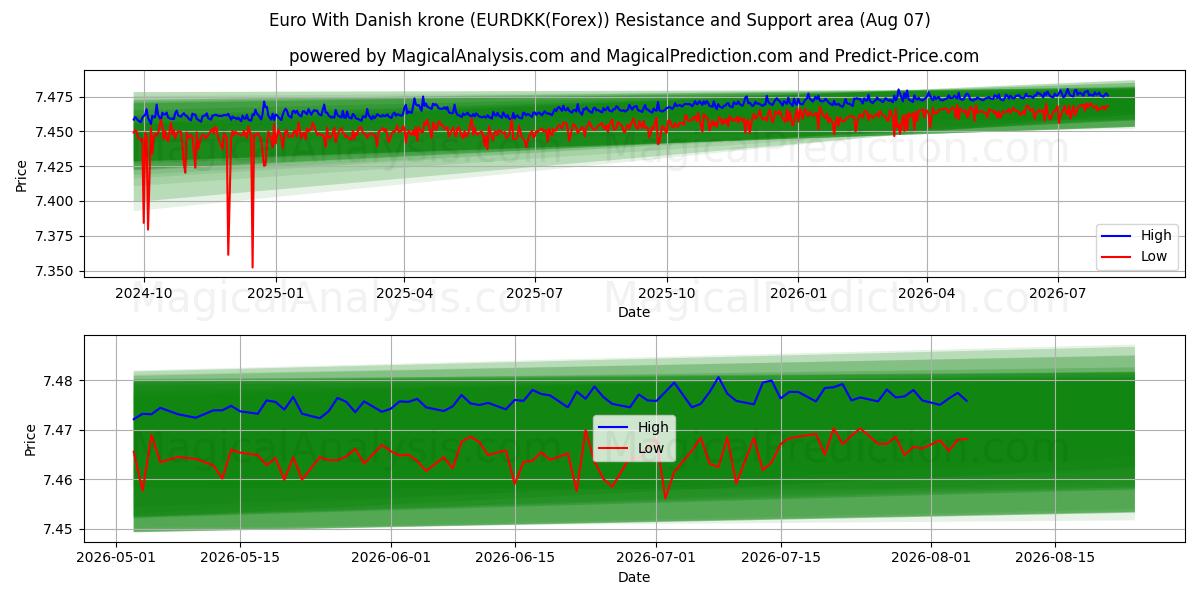  덴마크 크로네와 유로 (EURDKK(Forex)) Support and Resistance area (06 Aug) 