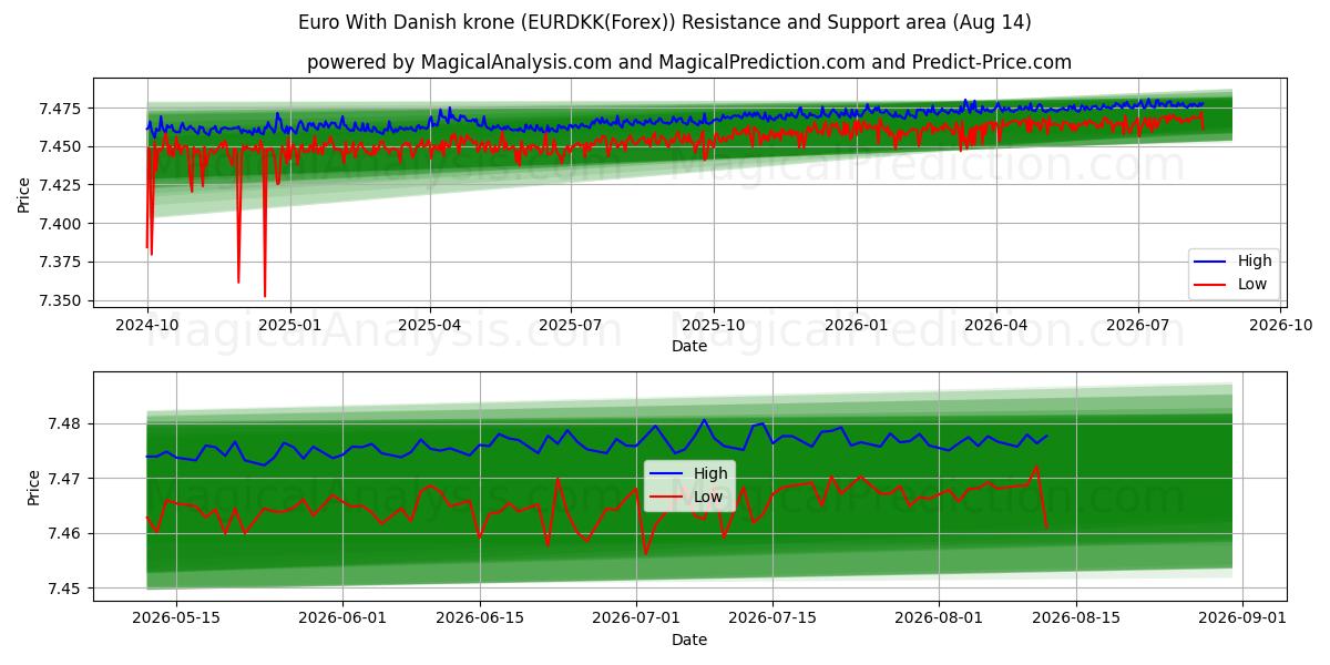  euro con corona danesa (EURDKK(Forex)) Support and Resistance area (13 Aug) 
