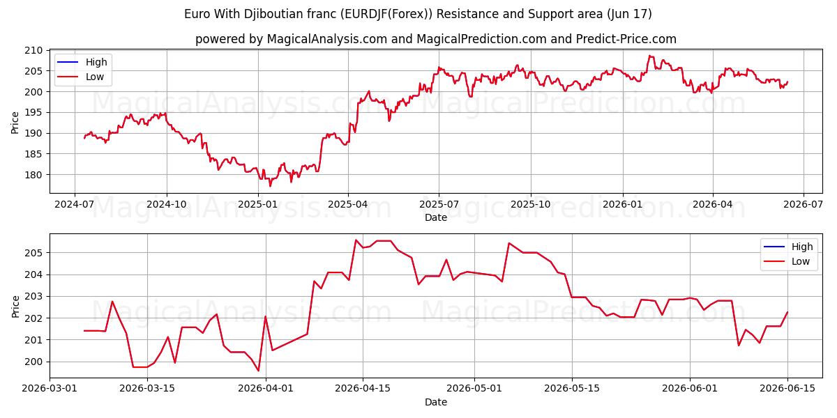  Euro Djiboutin frangilla (EURDJF(Forex)) Support and Resistance area (16 Jun) 
