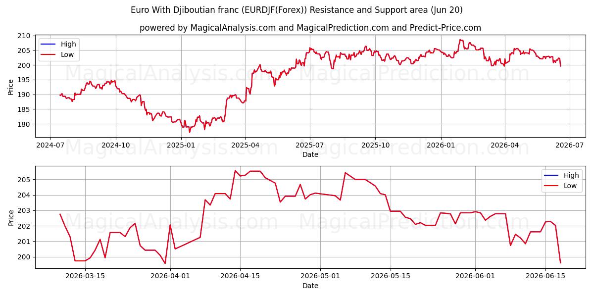  Euro mit Dschibuti-Franc (EURDJF(Forex)) Support and Resistance area (19 Jun) 