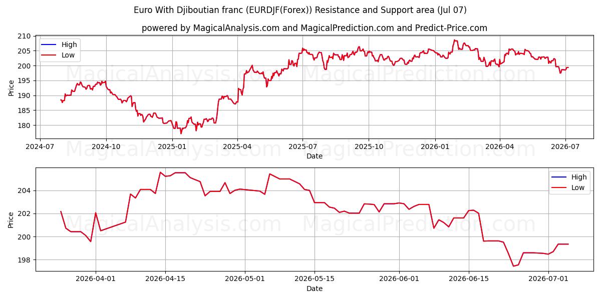  Euro met Djiboutiaanse frank (EURDJF(Forex)) Support and Resistance area (06 Jul) 