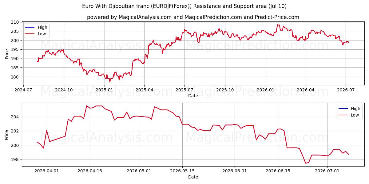  Евро К джибутийскому франку (EURDJF(Forex)) Support and Resistance area (09 Jul) 