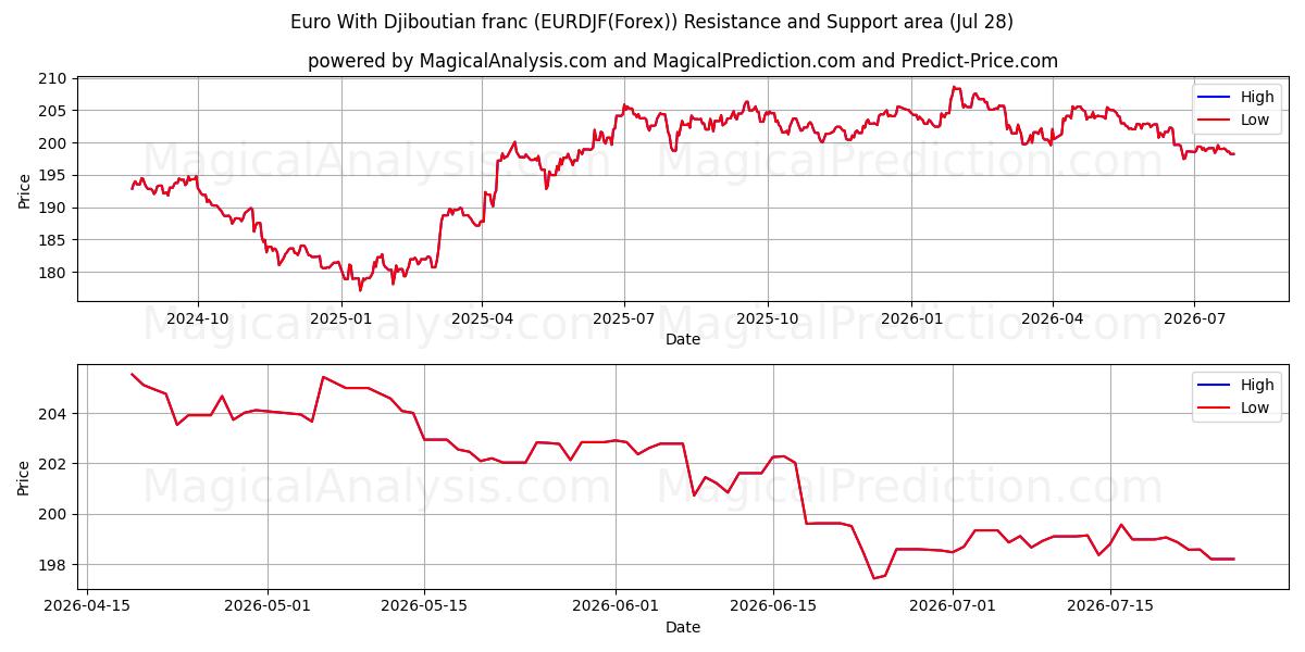  یورو با فرانک جیبوتی (EURDJF(Forex)) Support and Resistance area (27 Jul) 