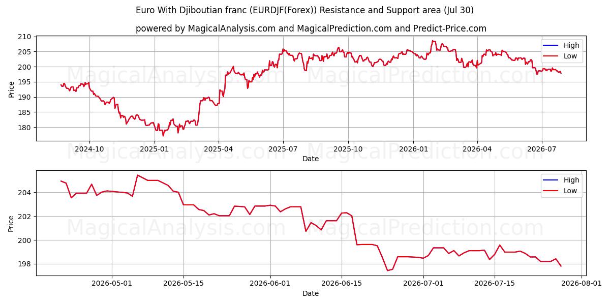  Euro med djiboutiske franc (EURDJF(Forex)) Support and Resistance area (29 Jul) 