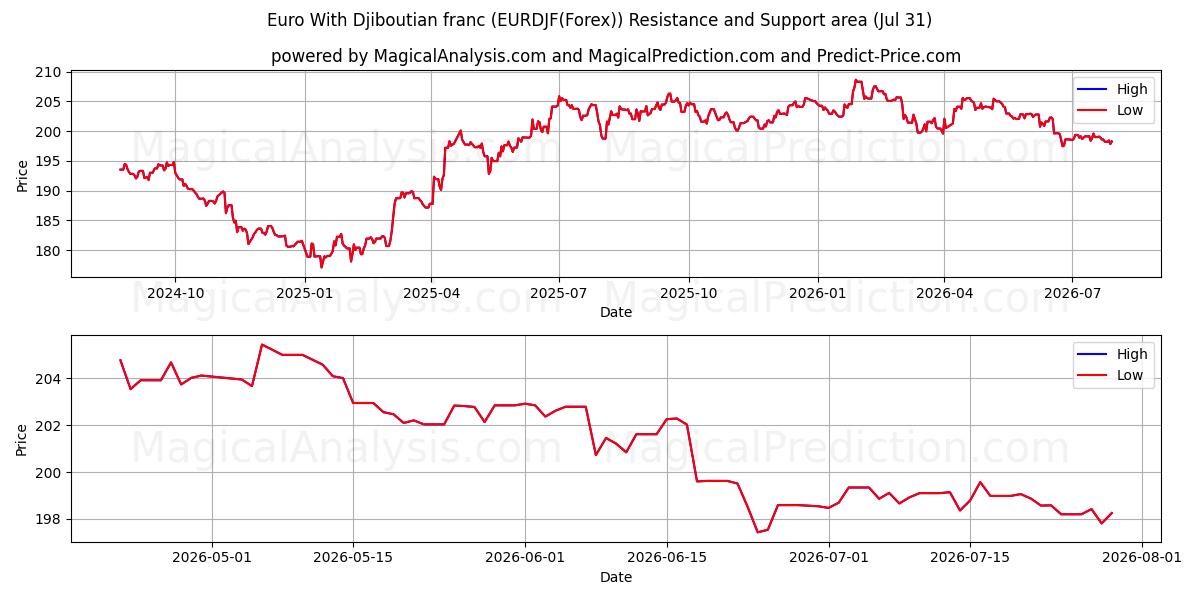  Euro med djiboutisk franc (EURDJF(Forex)) Support and Resistance area (30 Jul) 