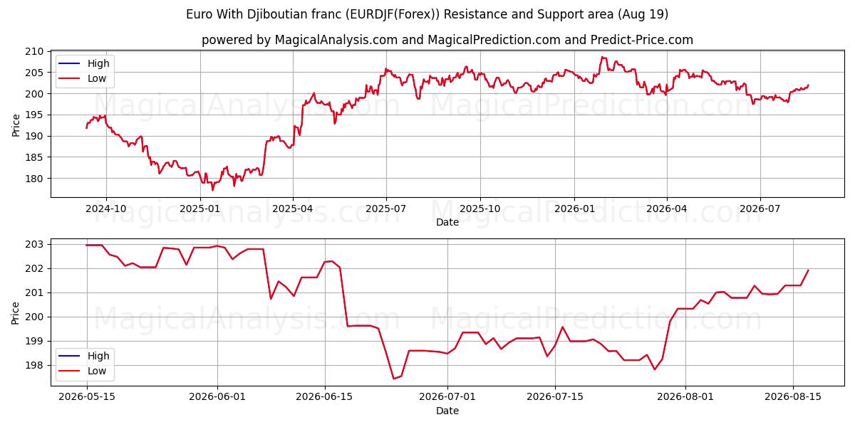  Euro Con Franco de Yibuti (EURDJF(Forex)) Support and Resistance area (17 Aug) 