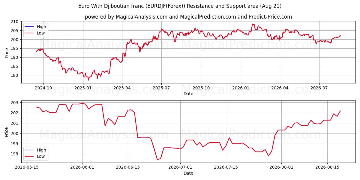  Euro ile Cibuti Frangı (EURDJF(Forex)) Support and Resistance area (19 Aug) 