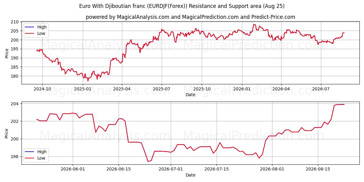 Euro mit Dschibuti-Franc (EURDJF(Forex)) Support and Resistance area (24 Aug) 