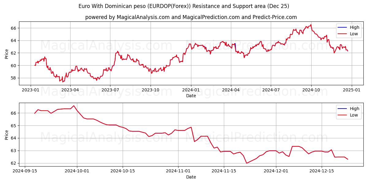  Euro With Dominican peso (EURDOP(Forex)) Support and Resistance area (25 Dec) 