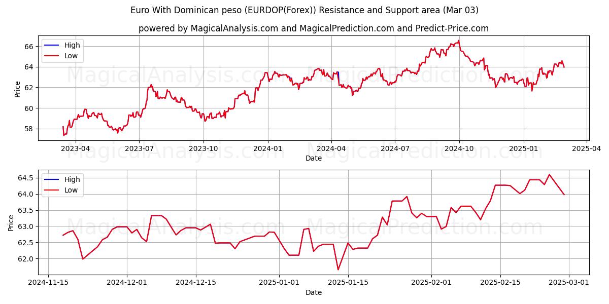  Euro med Dominikanske peso (EURDOP(Forex)) Support and Resistance area (03 Mar) 