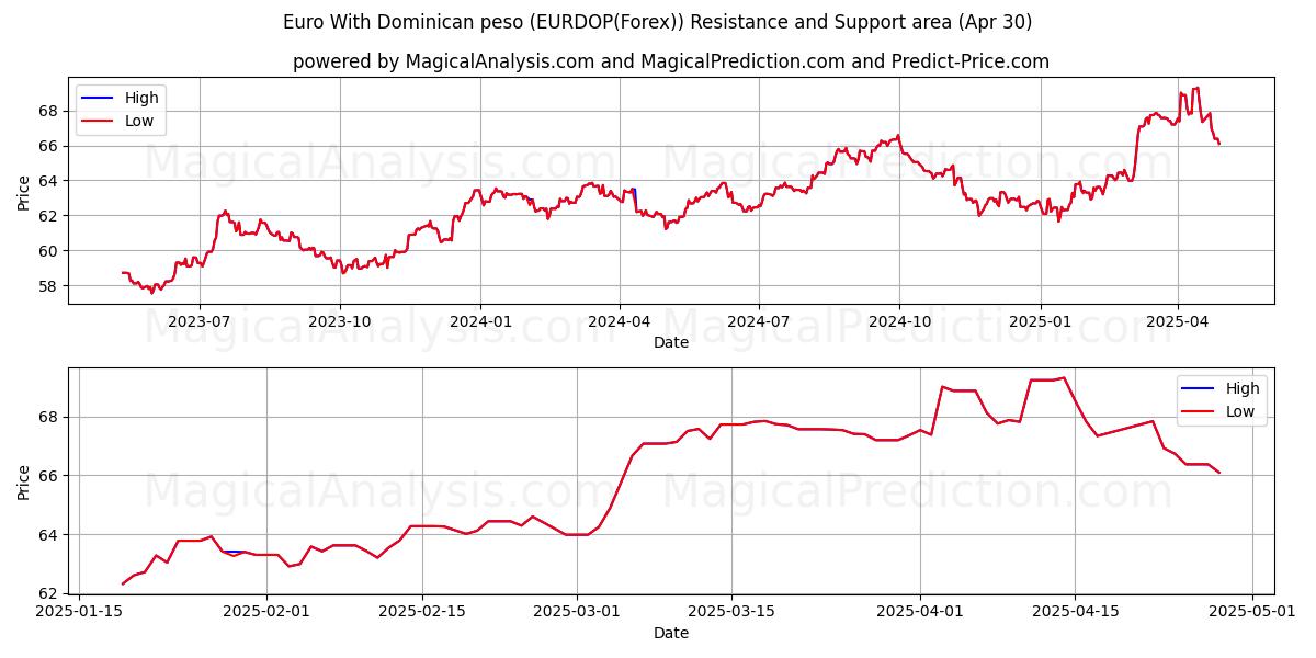  도미니카 페소를 사용한 유로 (EURDOP(Forex)) Support and Resistance area (30 Apr) 