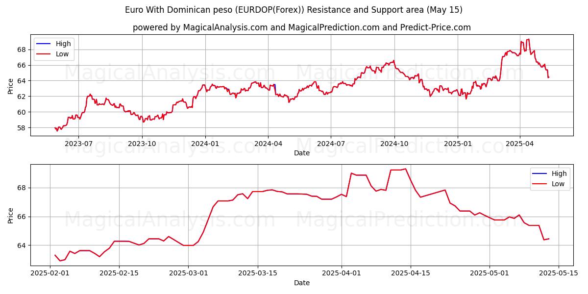  Euro With Dominican peso (EURDOP(Forex)) Support and Resistance area (15 May) 