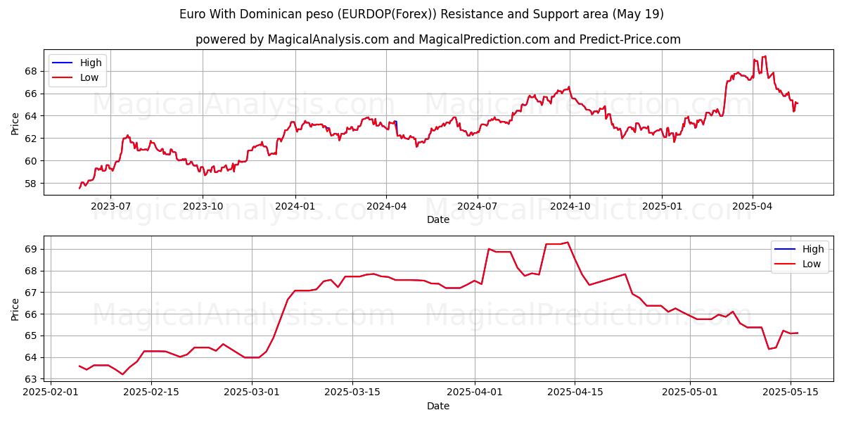  도미니카 페소를 사용한 유로 (EURDOP(Forex)) Support and Resistance area (19 May) 