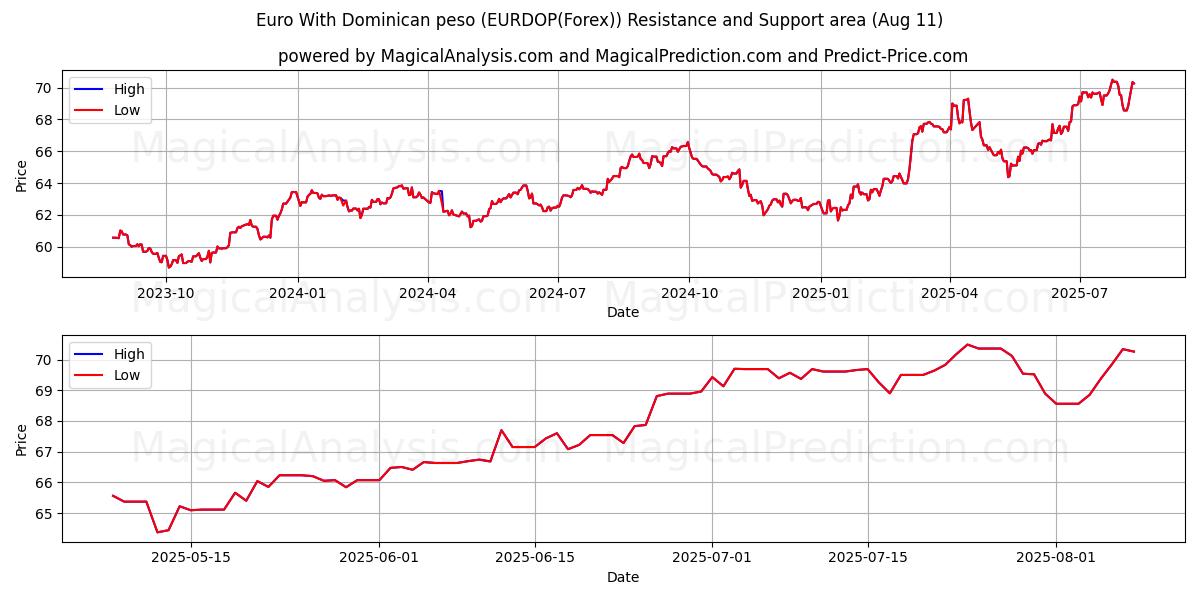  Euro mit dominikanischem Peso (EURDOP(Forex)) Support and Resistance area (10 Aug) 