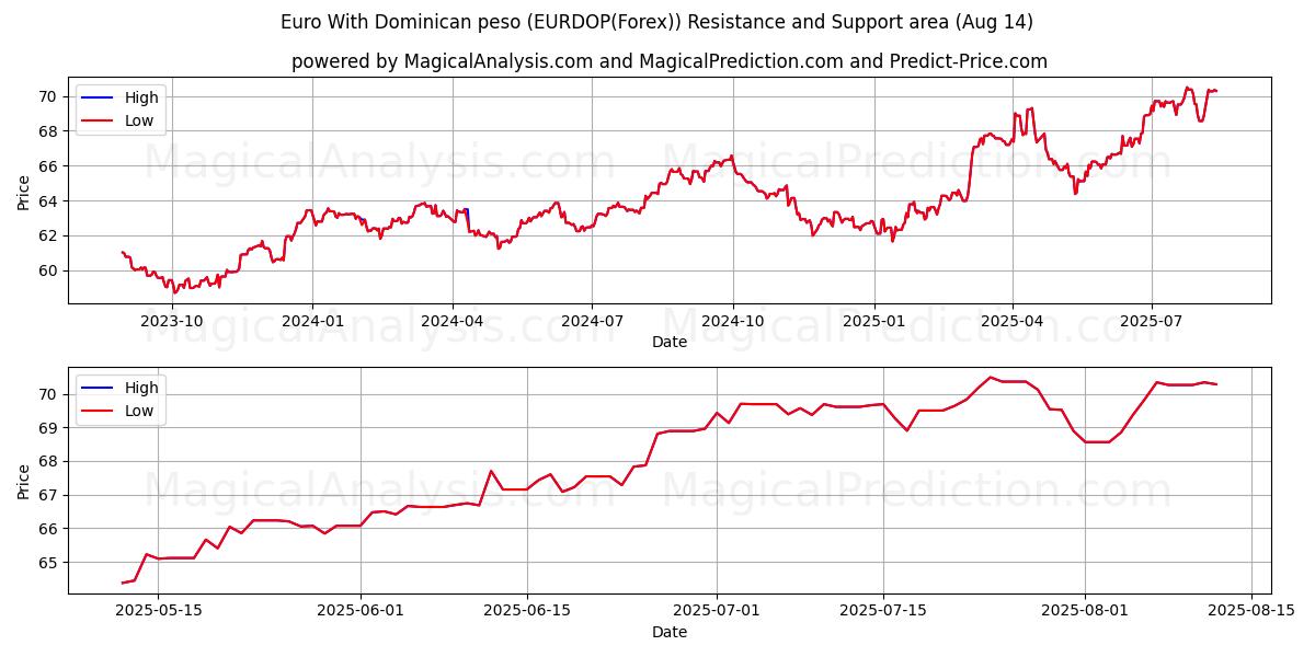  Euro Dominik Pezosu ile (EURDOP(Forex)) Support and Resistance area (13 Aug) 
