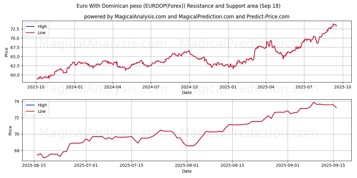  Euro With Dominican peso (EURDOP(Forex)) Support and Resistance area (17 Sep) 
