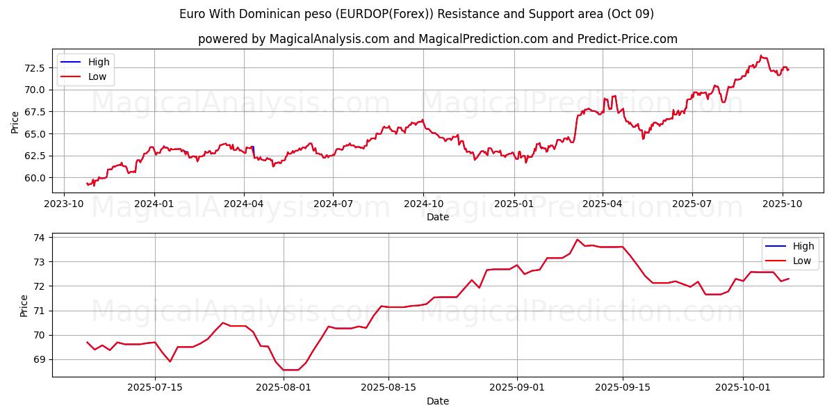  Euro Con peso dominicano (EURDOP(Forex)) Support and Resistance area (07 Oct) 