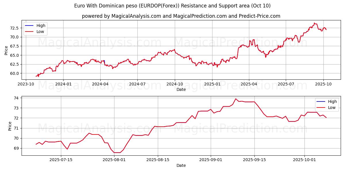  欧元 与 多米尼加比索 (EURDOP(Forex)) Support and Resistance area (09 Oct) 
