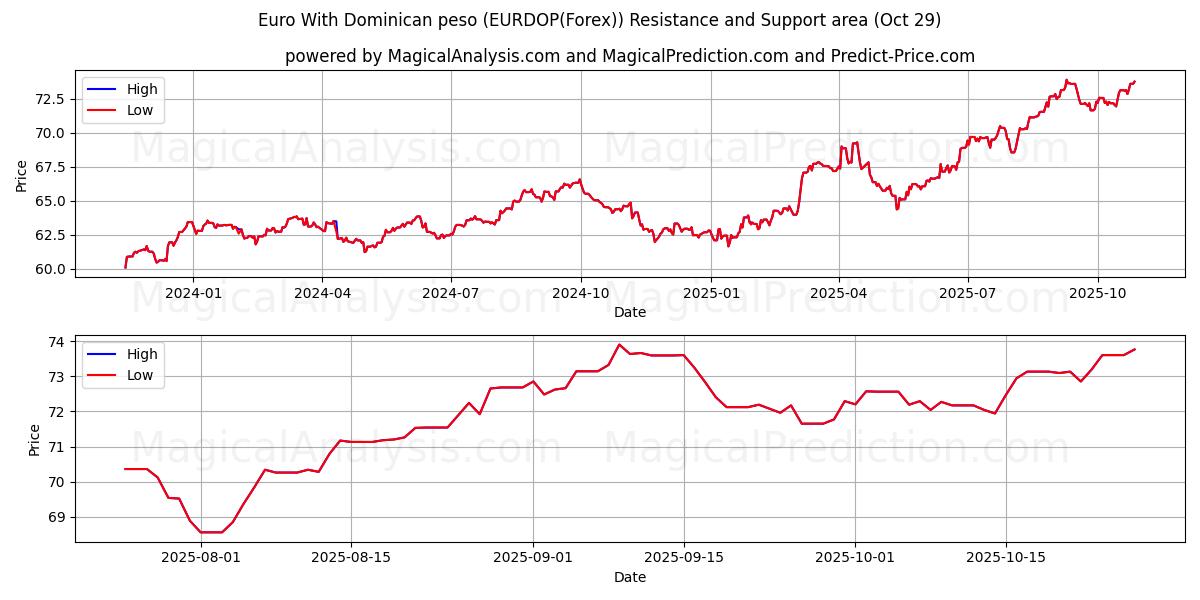 Euro med Dominikanske pesos (EURDOP(Forex)) Support and Resistance area (28 Oct)   Euro med Dominikanske pesos (EURDOP(Forex)) Support and Resistance area (28 Oct)