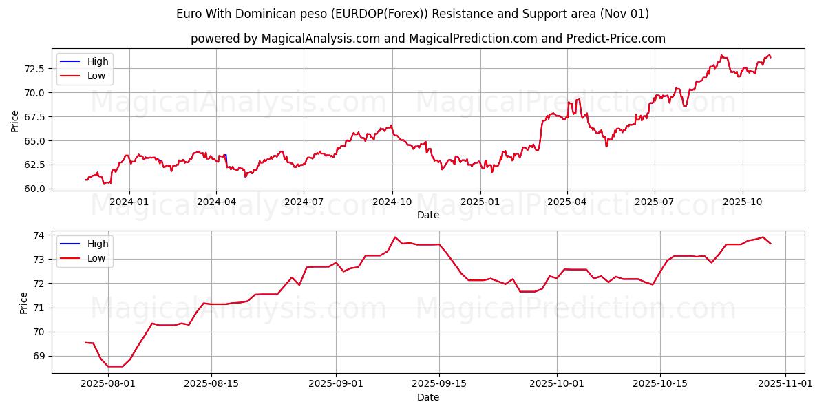 Euro With Dominican peso (EURDOP(Forex)) Support and Resistance area (30 Oct)   Euro With Dominican peso (EURDOP(Forex)) Support and Resistance area (30 Oct)