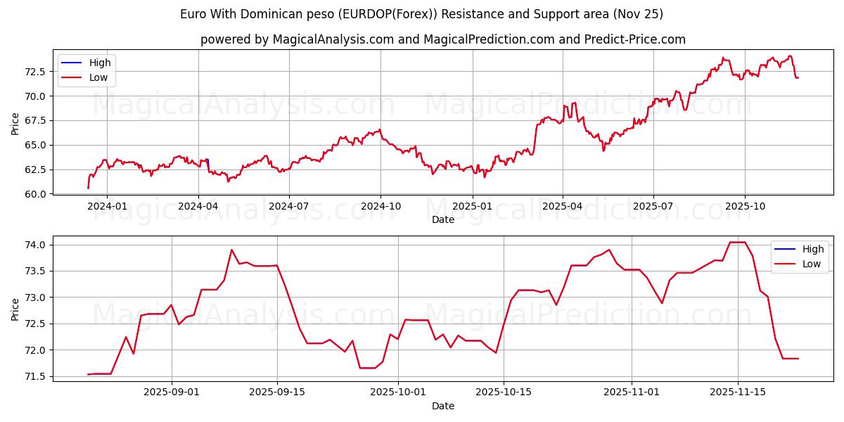  Euro With Dominican peso (EURDOP(Forex)) Support and Resistance area (24 Nov) 