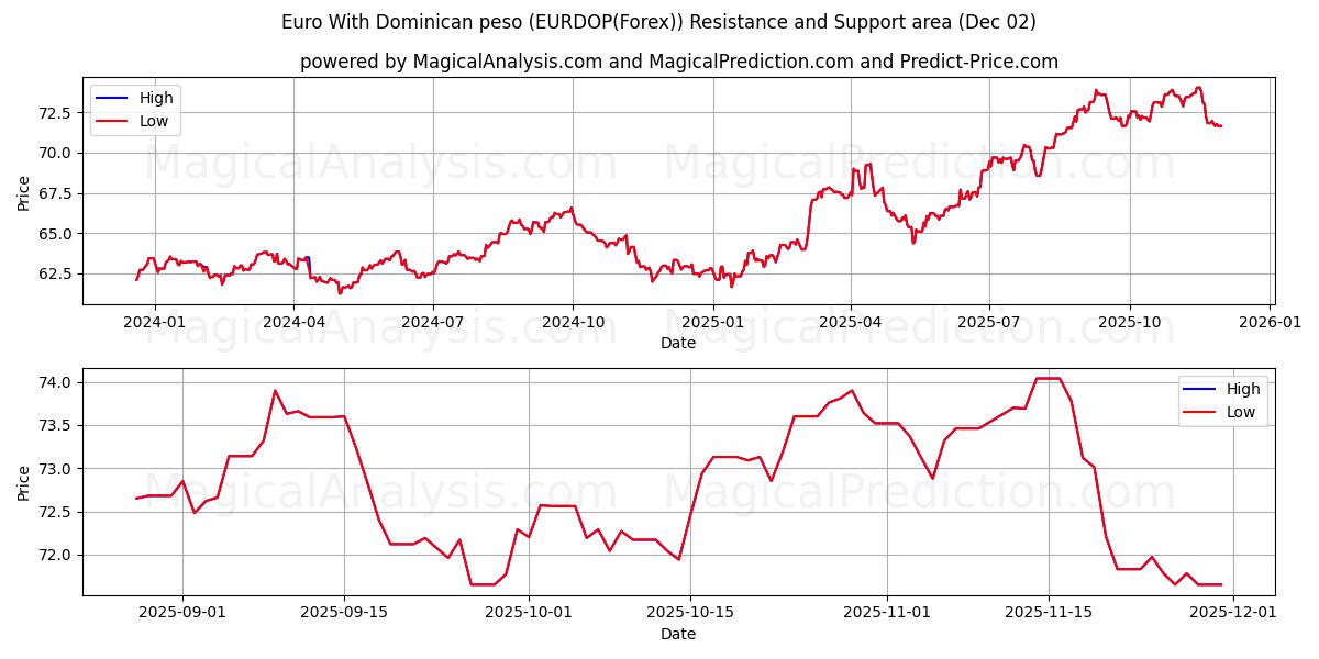  Euro With Dominican peso (EURDOP(Forex)) Support and Resistance area (01 Dec) 