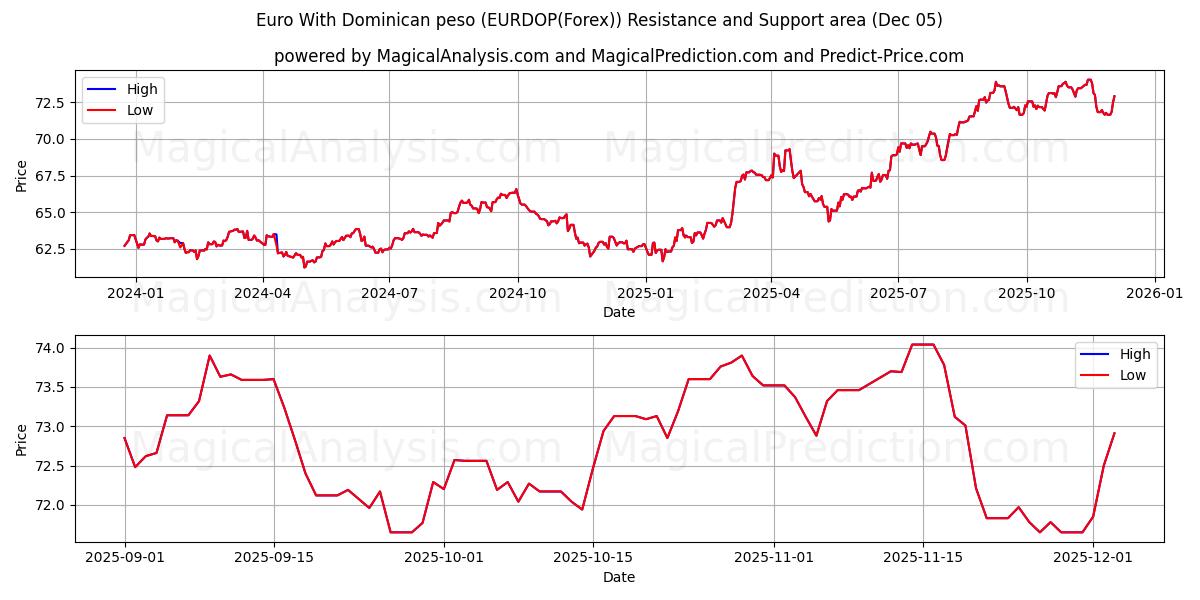  Euro With Dominican peso (EURDOP(Forex)) Support and Resistance area (04 Dec) 